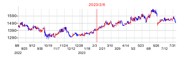 2023年2月6日 15:47前後のの株価チャート